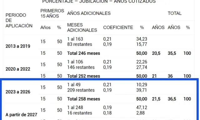 Tabla de jubilación autónomos: A qué edad se puede jubilar un autónomo según años cotizados. Muestra coeficientes y porcentajes.