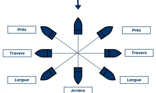 Schéma montrant les différentes allures d'un voilier, y compris le vent de travers et le vent arrière, pour naviguer au portant.