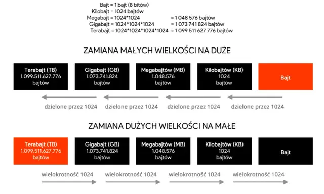 Gigabajty są większe od megabajtów, podobnie jak terabajty od gigabajtów. Wykres pokazuje konwersję jednostek pamięci komputerowej.