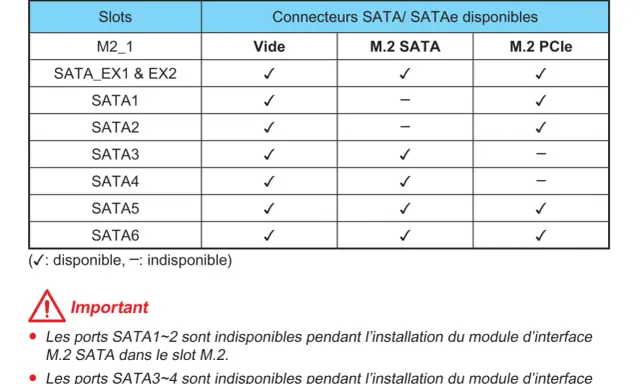 Tableau des combinaisons de slots M.2 et SATA sur une carte mère, indiquant la disponibilité des connecteurs.
