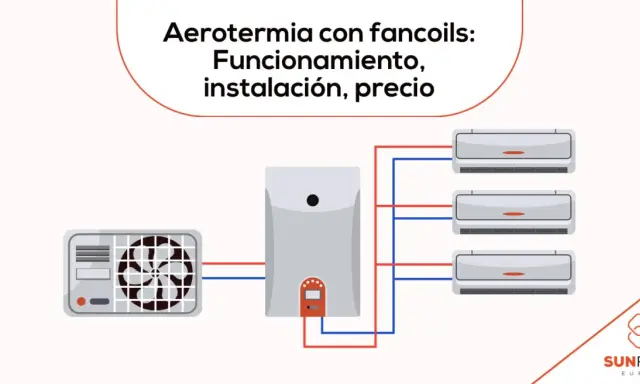 Diagrama de aerotermia con unidad exterior, caldera y tres unidades de aire acondicionado fan coil conectadas.