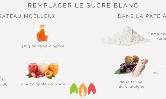 Pour par quoi remplacer le sucre dans un gâteau : banane écrasée, compote de fruits, sirop d'agave. Pour les crêpes : farine de châtaigne ou de patate douce.