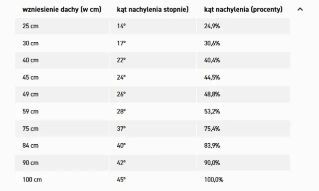 Tabela przedstawia zależności między wzniesieniem dachu a jego kątem nachylenia w stopniach i procentach.