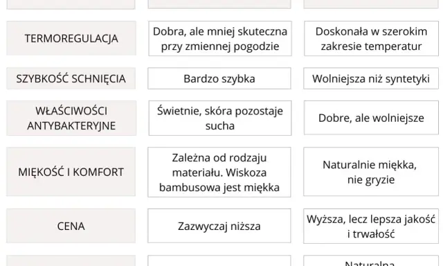 Porównanie bielizny termicznej i termoaktywnej: syntetyczna vs. wełna merino. Tabela cech, komfortu i ceny.