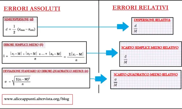 Schema che confronta errori assoluti e relativi, mostrando formule per deviazione standard e errore quadratico medio.