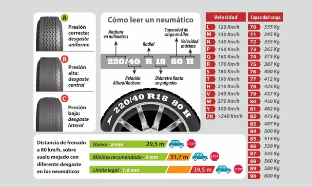 Guía para leer los números de las ruedas de un coche: presión, desgaste, velocidad y carga.