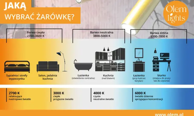 Barwa neutralna 3800-5000 K, idealna do kuchni nad blatem, biurka czy łazienki. 4000 K to czyste, neutralne światło.