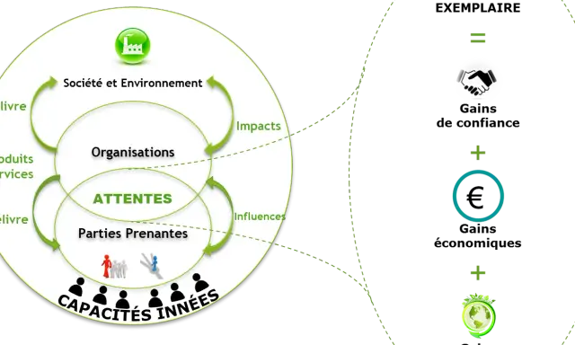 Schéma montrant que les attentes des parties prenantes, les organisations et la société/environnement sont liés. La réactivité synonyme de succès.