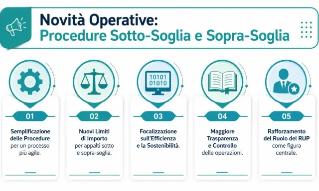 Novità operative: procedure sotto-soglia e sopra-soglia. Il punto 5 evidenzia il rafforzamento del ruolo del RUP, il responsabile unico del procedimento, come figura centrale.