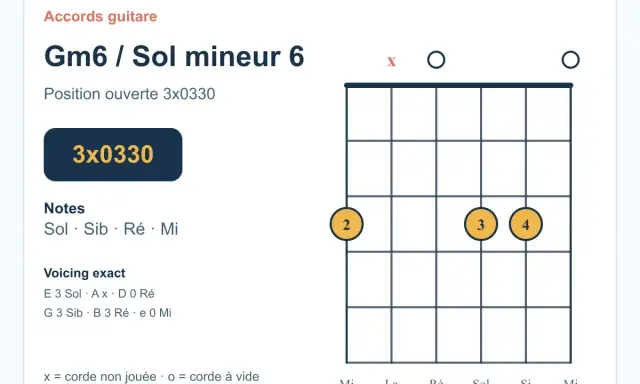 Diagramme d'accord de guitare pour le **accord sol mineur** 6 (Gm6), position ouverte 3x0330. Notes : Sol, Sib, Ré, Mi.