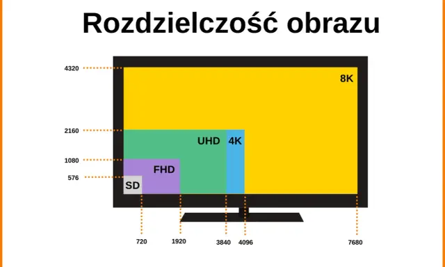 Porównanie rozdzielczości: SD (576p), FHD (1080p), UHD 4K (2160p) i 8K (4320p). 8k ile to pikseli? To 7680x4320.