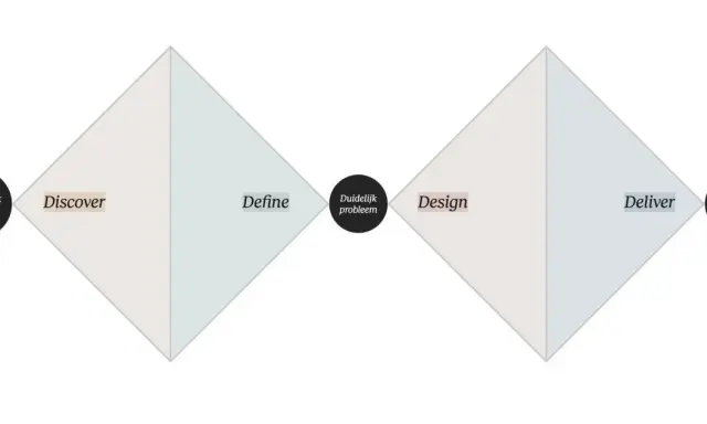 Het proces van divergeren en convergeren: van onduidelijk probleem naar duidelijke oplossing, via Discover, Define, Design en Deliver.