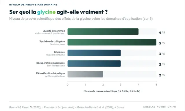 Graphique montrant les bienfaits de la glycine : sommeil (4/5), collagène (5/5), glycémie (3/5), récupération musculaire (3/5), détox hépatique (2/5).