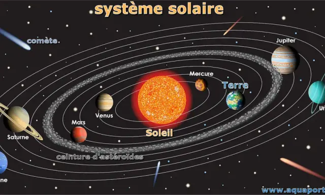 Représentation du système solaire, avec le Soleil au centre, entouré de planètes comme Mercure, Terre, Mars, Jupiter, Saturne, Uranus et Neptune. Une comète traverse l'espace. Le mot "solaire" est un synonyme de "du Soleil".