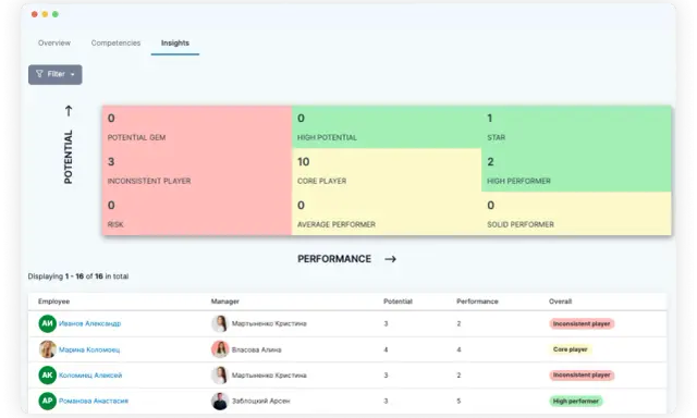 Panel z danymi ocena pracownicza 180 stopni. Wykres potencjału i wyników pracowników, z podziałem na kategorie: POTENTIAL GEM, HIGH POTENTIAL, STAR, INCONSISTENT PLAYER, CORE PLAYER, HIGH PERFORMER, RISK, AVERAGE PERFORMER, SOLID PERFORMER.