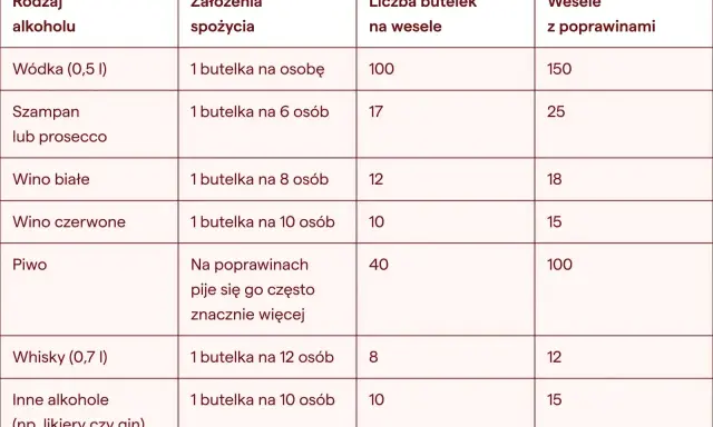 Tabela podpowiada, ile wina na wesele i inne alkohole kupić, uwzględniając liczbę gości i poprawiny.