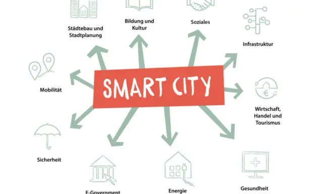 Schema einer Smart City Deutschland: Städtebau, Bildung, Soziales, Infrastruktur, Wirtschaft, Gesundheit, Energie, E-Government, Sicherheit, Mobilität.