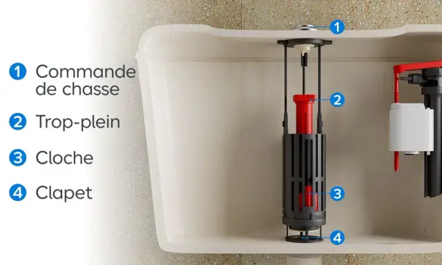 Vue éclatée d'un réservoir de toilette montrant le fonctionnement de la chasse d'eau : commande, trop-plein, cloche et clapet.
