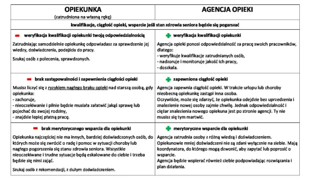 Porównanie zatrudnienia opiekunki do starszej osoby z Mops vs. agencja opieki. Jak załatwić opiekunkę?