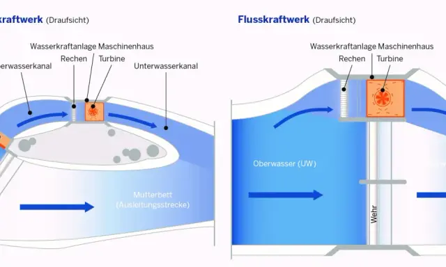Schema eines Wasserkraftwerk Aufbaus: Ausleitungskraftwerk mit Einlaufbauwerk und Flusskraftwerk mit Wehr.