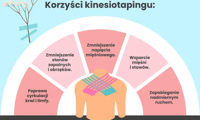 Kolorowe tejpy na karku i ramionach ilustrują korzyści kinesiotapingu: zmniejszenie napięcia mięśniowego, wsparcie mięśni i stawów, zapobieganie nadmiernym ruchom, poprawę cyrkulacji oraz redukcję stanów zapalnych i obrzęków.
