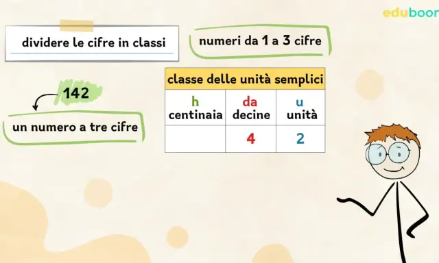 Spiegazione di come dividere le cifre in classi per i numeri da 1 a 3 cifre, con l'esempio del numero 142.