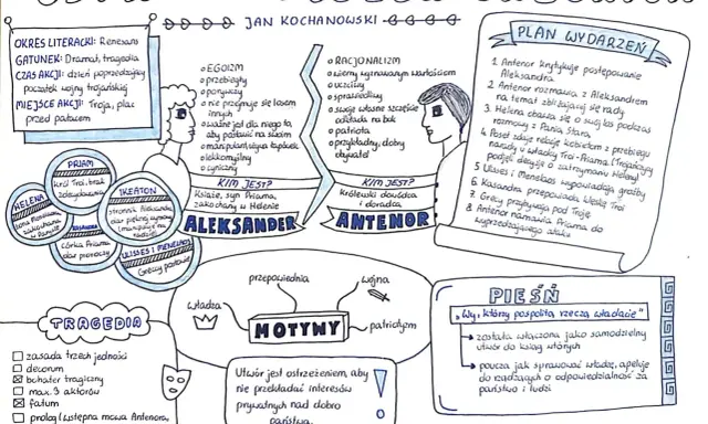 Mapa myśli przedstawiająca analizę dramatu "Odprawa posłów greckich" Jana Kochanowskiego.