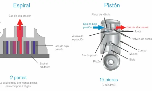 Diagrama comparativo de las partes de un compresor de aire tipo espiral y pistón. El espiral usa menos piezas.