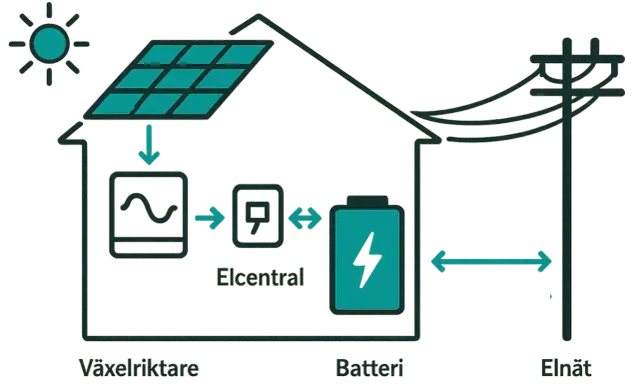Schema visar hur solenergi omvandlas, lagras i batteri och distribueras till elnätet via elcentral.