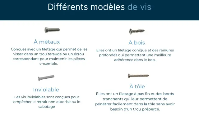 Quatre types de vis : à métaux, à bois, inviolable et à tôle, chacune avec un filetage adapté à son usage.