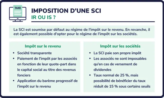 Comparaison de l'imposition d'une SCI : impôt sur le revenu (IR) vs impôt sur les sociétés (IS). L'IR est le régime par défaut.