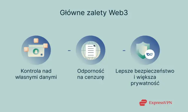 Główne zalety Web3: kontrola nad danymi, odporność na cenzurę, lepsze bezpieczeństwo i prywatność. To właśnie did co to.