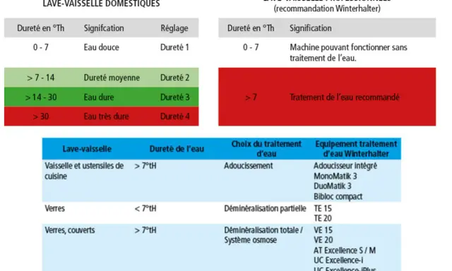 Tableaux comparant la dureté de l'eau et les réglages des lave-vaisselle domestiques et professionnels. Le taux de calcaire dans l'eau est indiqué en °Th.