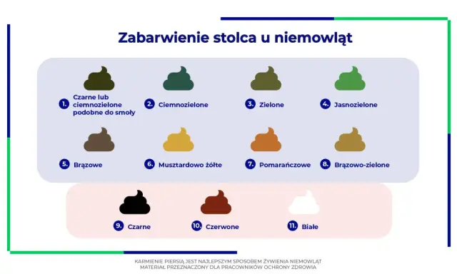 Jak się robi kupę? Ilustracja pokazuje różne kolory stolca u niemowląt, od czarnego po biały, z opisami.
