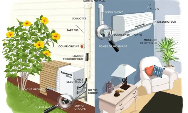 Illustration expliquant comment fonctionne une clim : unité extérieure, liaison frigorifique, unité intérieure avec écoulement et pompe de relevage.