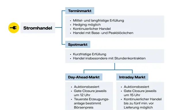 Flussdiagramm erklärt den Stromhandel in Deutschland: Terminmarkt, Spotmarkt, Day-Ahead-Markt und Intraday Markt.