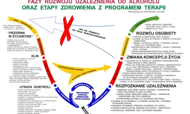 Schemat faz uzależnienia od alkoholu i etapów zdrowienia. Pokazuje cykl od picia towarzyskiego do śmierci, z możliwością przerwania i leczenia.