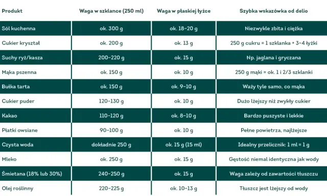 Tabela podaje, ile kalorii ma szklanka mleka (ok. 250 g). Wskazuje też wagę innych produktów w szklance.