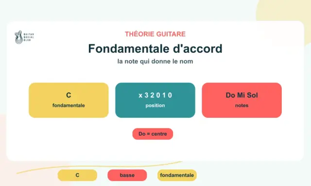 Théorie guitare : la fondamentale d'accord bat son plein. Le "Do" est la note centrale, la fondamentale, qui donne son nom à l'accord.
