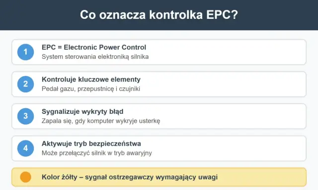 Kontrolka EPC oznacza Electronic Power Control. Sygnalizuje błąd w systemie sterowania silnika, który może wymagać uwagi.