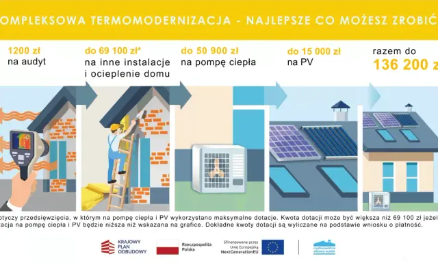 Ilustracja przedstawia termomodernizację domu: audyt energetyczny, ocieplenie, pompę ciepła i panele PV.