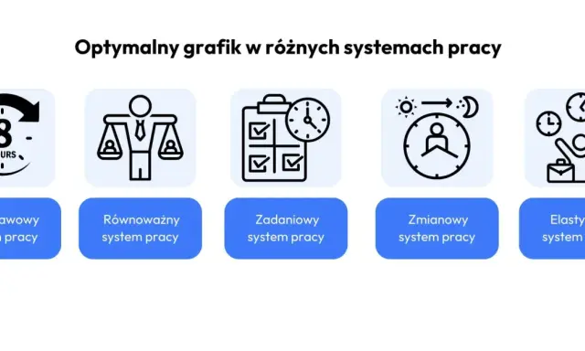 Grafika przedstawia różne systemy pracy: podstawowy, równoważny, zadaniowy, zmianowy i elastyczny. Każdy system ma przypisaną ikonę.