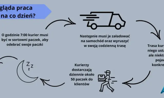 Obowiązki kuriera: odbiór paczek o 7:00, załadunek i trasa, dostarczenie ok. 50 paczek dziennie. Trasa może być elastyczna lub ustalona przez firmę.