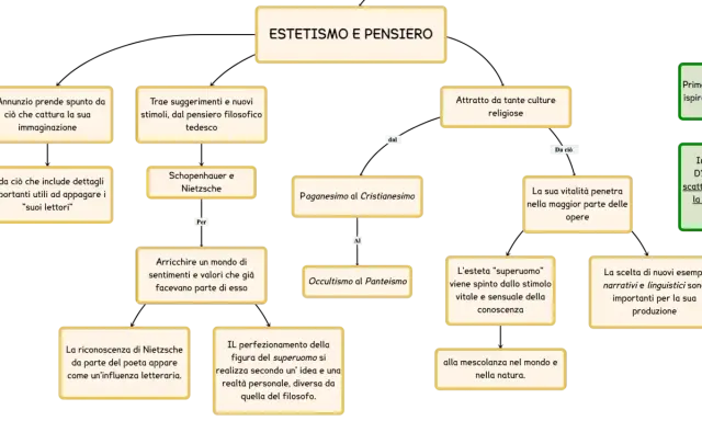 Mappa concettuale sull'estetismo e pensiero di D'Annunzio, esplorando le sue influenze filosofiche e culturali.