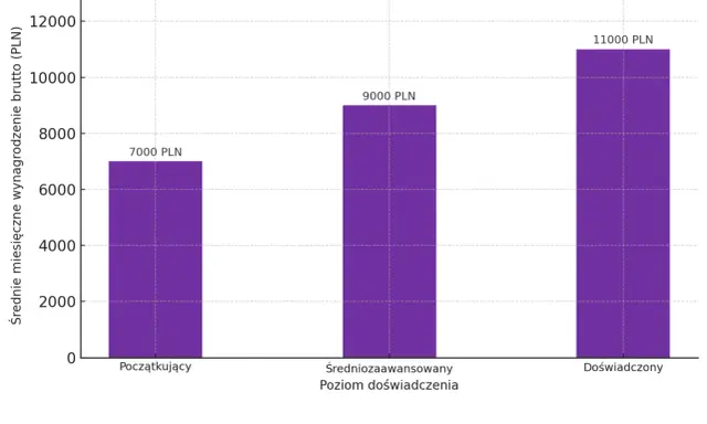 Wykres słupkowy pokazuje średnie miesięczne wynagrodzenie brutto dla asystenta działu sprzedaży: początkujący (7000 PLN), średniozaawansowany (9000 PLN) i doświadczony (11000 PLN).