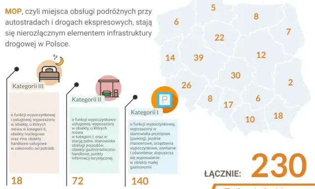 Mapa Polski z zaznaczonymi miejscami obsługi podróżnych (MOP) wg kategorii. Podano liczbę MOP w poszczególnych województwach i łącznie.