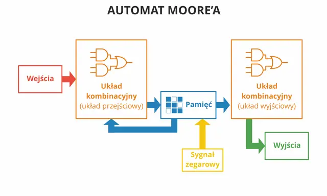 Schemat automatu Moore'a: wejścia, układ kombinacyjny przejściowy, pamięć, układ kombinacyjny wyjściowy i wyjścia, sterowane sygnałem zegarowym. Automat skończony.
