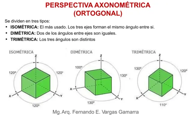 Ilustración de axonometría constructiva con cubos verdes en isométricas, dimétricas y trimétricas, mostrando ángulos entre ejes.
