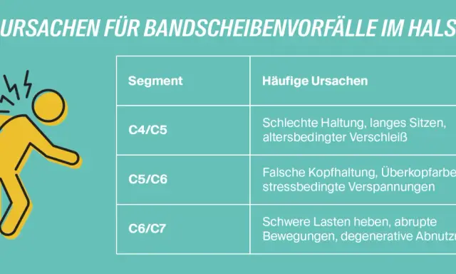 Grafik zeigt Ursachen für HWS C6/C7 Symptome: schlechte Haltung, schweres Heben, degenerative Abnutzung.