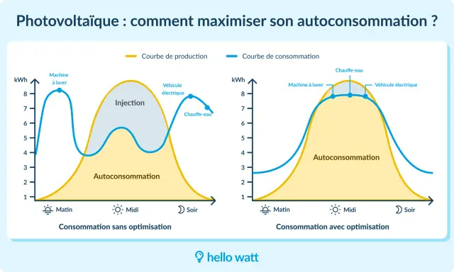 Deux graphiques illustrant la courbe production panneau solaire et la courbe de consommation. Le premier montre une faible autoconsommation, le second une optimisation.
